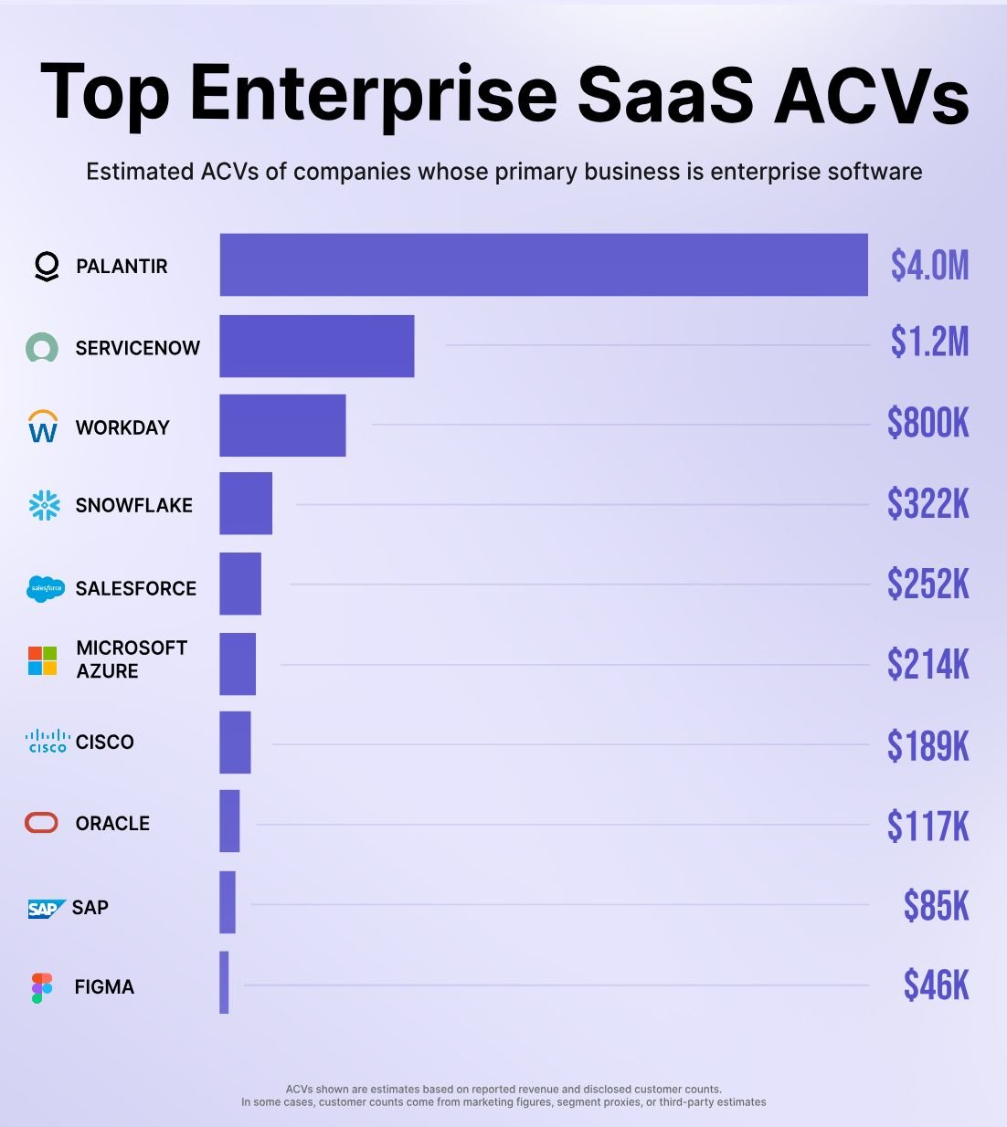 Top enterprise SaaS average contract values, Palantir at $4.0M far above the rest
