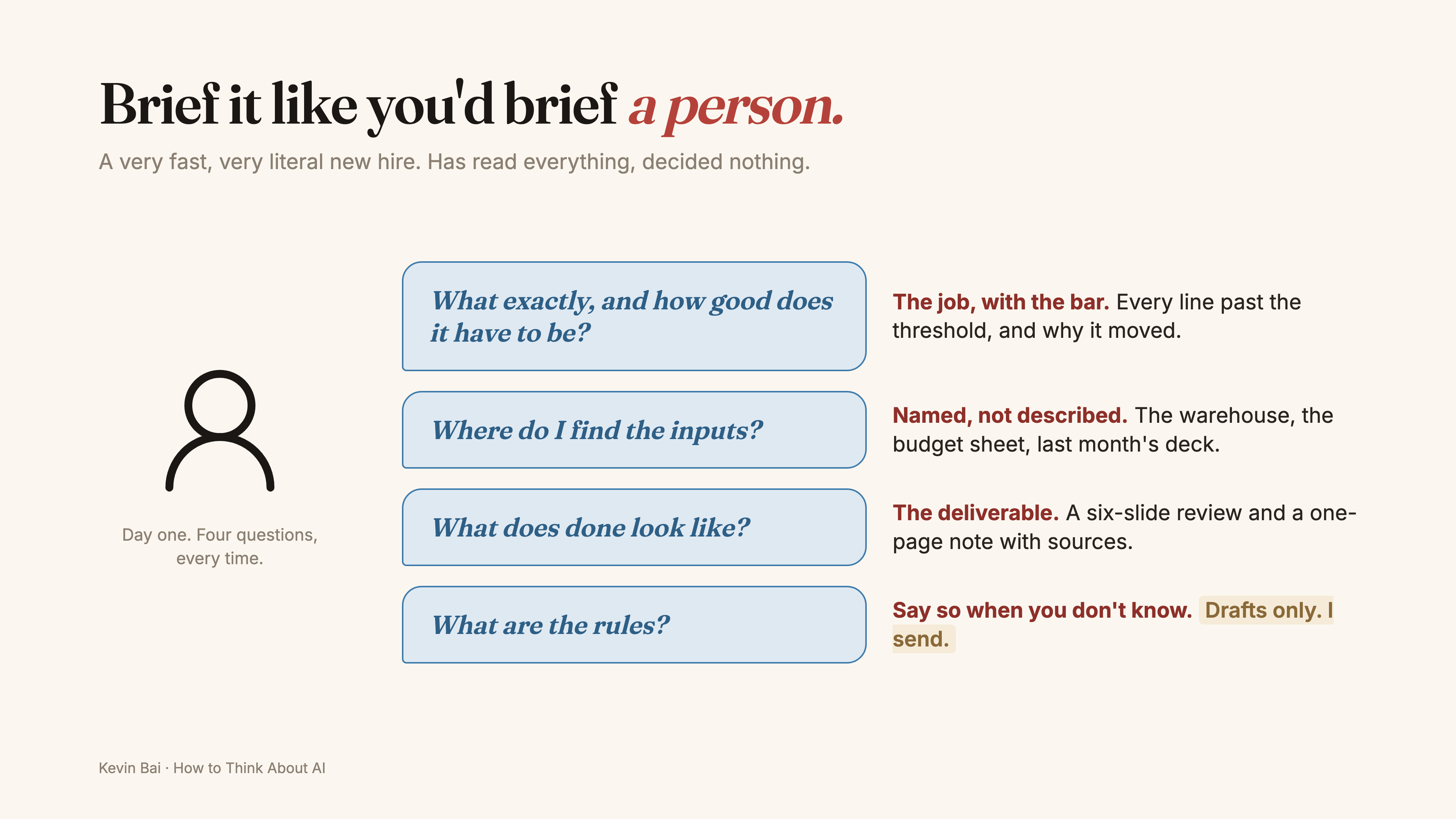A brief for an agent: the job, the inputs, what done looks like, the rules