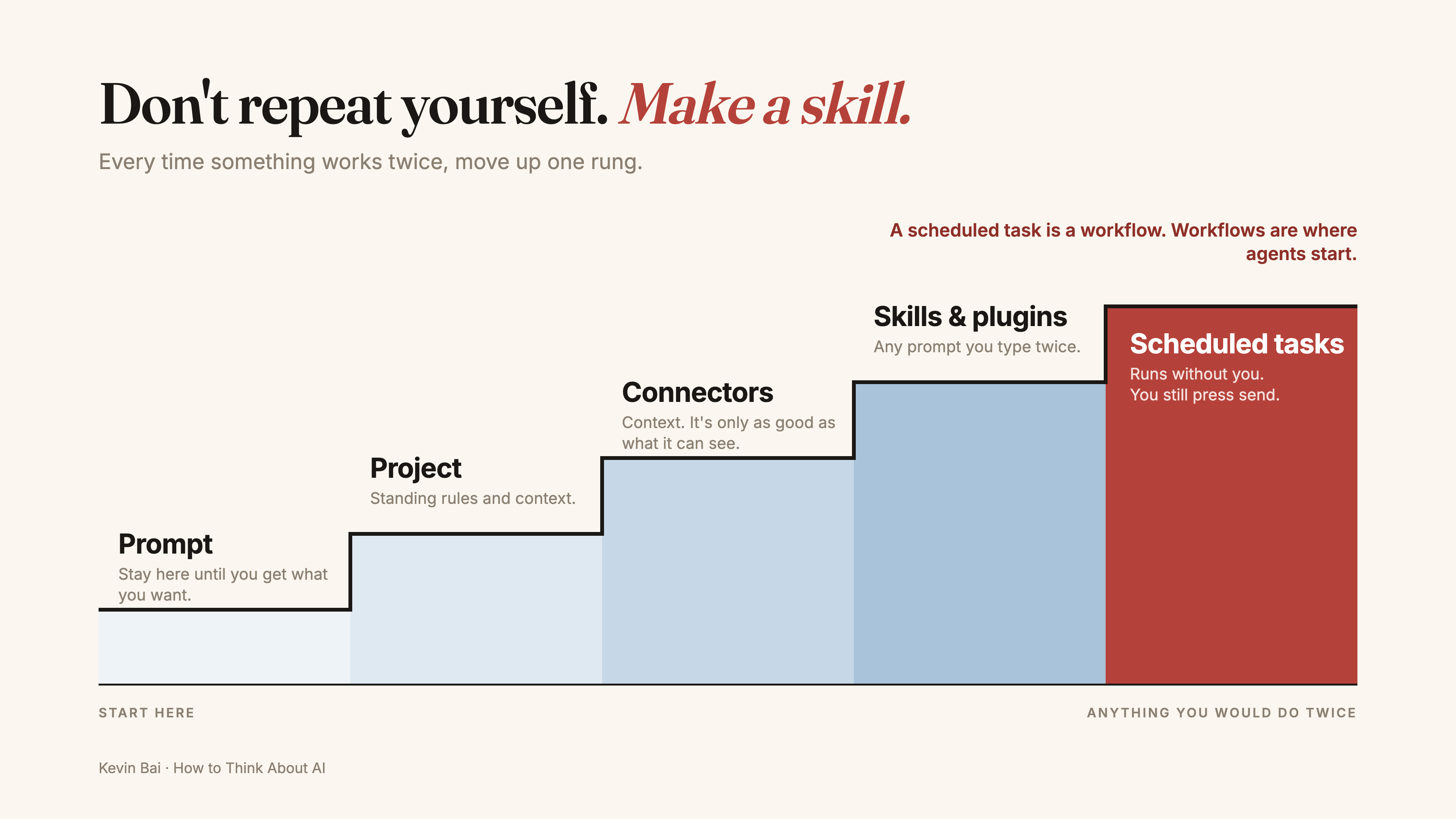 The ladder from prompts to skills to plugins to scheduled workflows