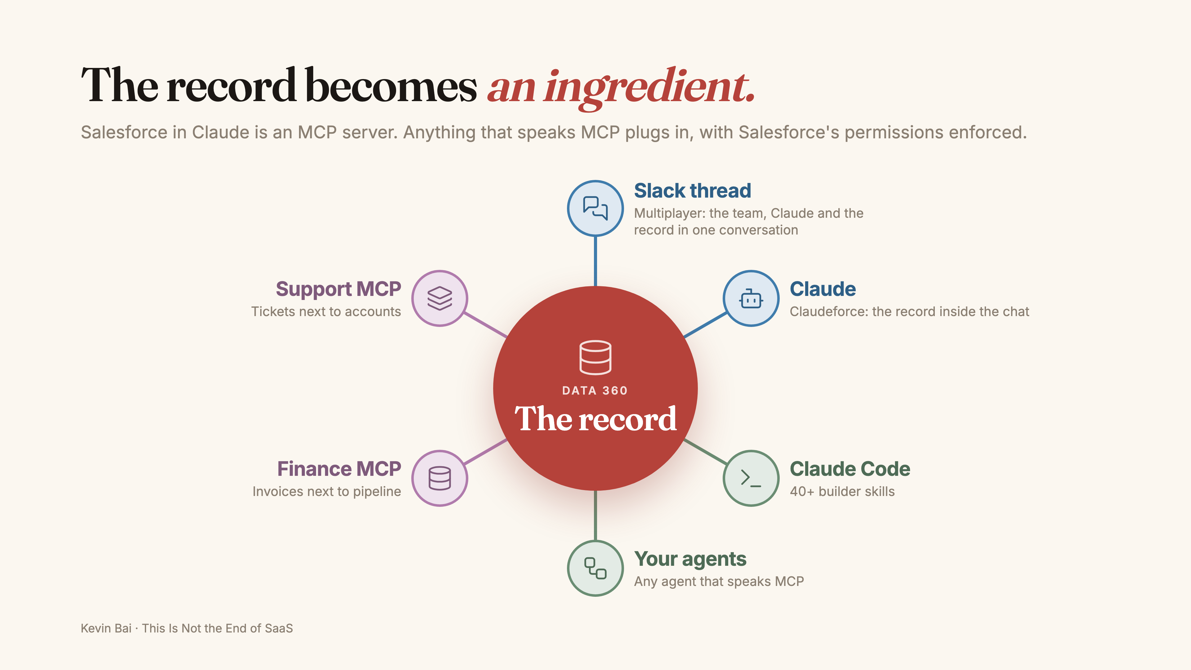 The record at the center, with a Slack thread, Claude, Claude Code, your agents, and finance and support MCPs all plugged into it