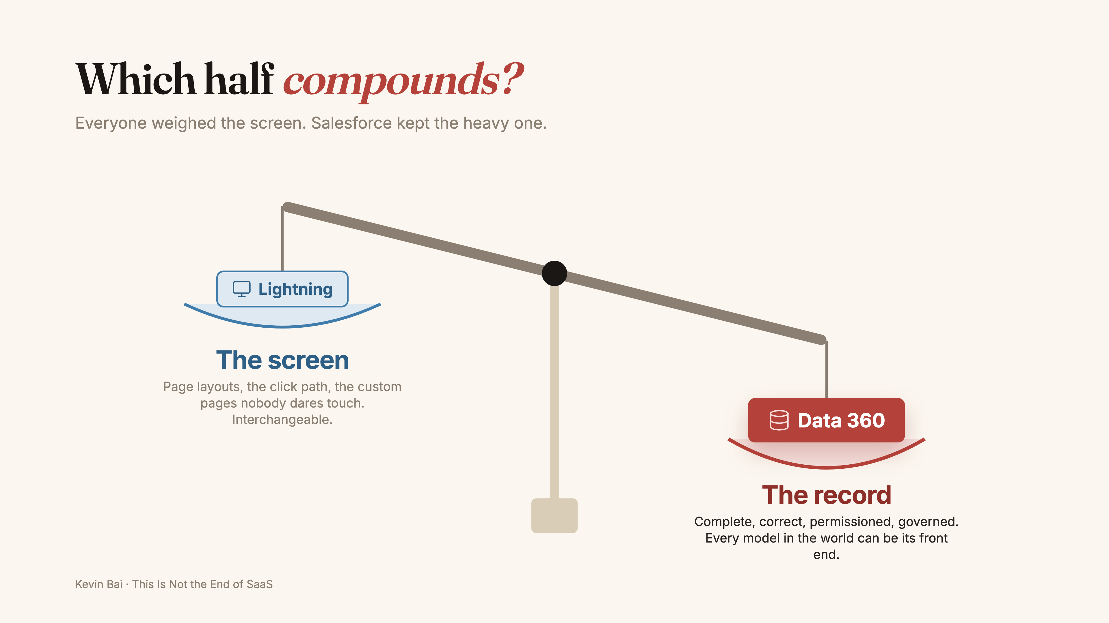 A balance scale. The screen, light, on one side; the record, heavy, on the other. Salesforce kept the heavy one.